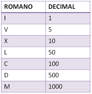 números romanos